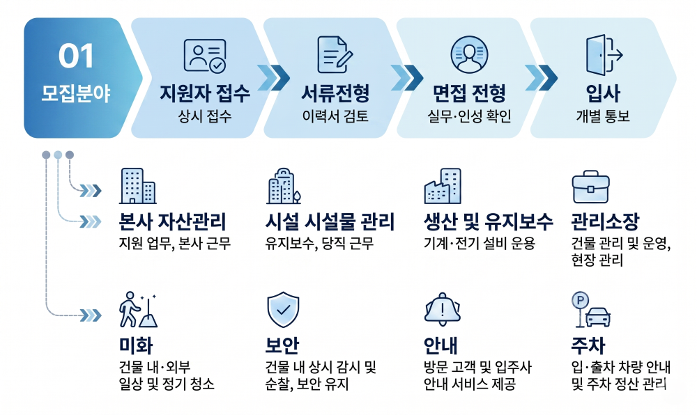 모집분야 및 채용 절차